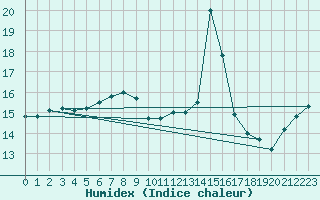 Courbe de l'humidex pour Milford Haven