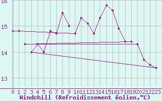 Courbe du refroidissement olien pour Ponza