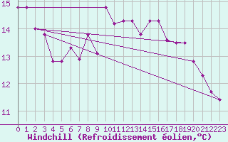 Courbe du refroidissement olien pour Offenbach Wetterpar