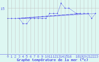 Courbe de temprature de la mer  pour la bouée 62305