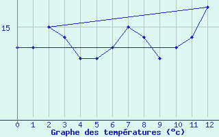 Courbe de tempratures pour Monte Verde