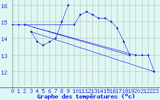 Courbe de tempratures pour Grazzanise