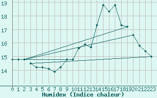 Courbe de l'humidex pour Renwez (08)