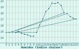 Courbe de l'humidex pour Dole-Tavaux (39)