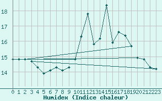 Courbe de l'humidex pour Rodez (12)