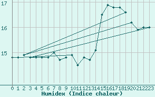 Courbe de l'humidex pour Ile de Groix (56)