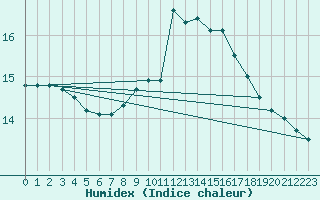 Courbe de l'humidex pour Matro (Sw)