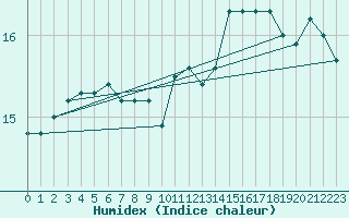 Courbe de l'humidex pour Ploumanac'h (22)