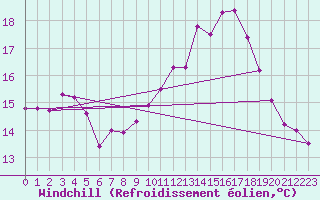 Courbe du refroidissement olien pour Le Touquet (62)