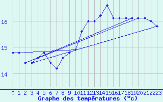 Courbe de tempratures pour Amur (79)