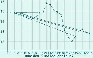 Courbe de l'humidex pour Bad Salzuflen