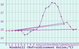 Courbe du refroidissement olien pour Comprovasco