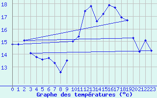 Courbe de tempratures pour Reims-Prunay (51)