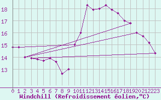 Courbe du refroidissement olien pour Ile de Groix (56)