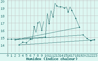 Courbe de l'humidex pour Scilly - Saint Mary's (UK)