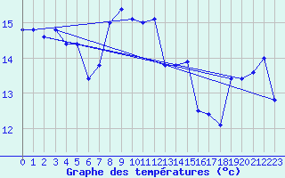 Courbe de tempratures pour Cap Mele (It)