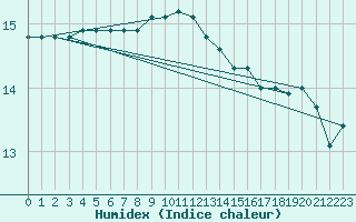 Courbe de l'humidex pour Fisterra