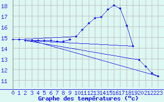 Courbe de tempratures pour Hd-Bazouges (35)