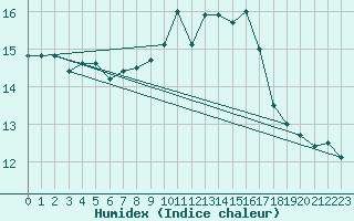 Courbe de l'humidex pour Lanvoc (29)