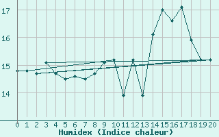 Courbe de l'humidex pour Vinnemerville (76)