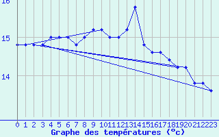 Courbe de tempratures pour Messina