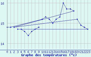 Courbe de tempratures pour Agde (34)