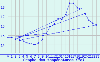 Courbe de tempratures pour Sgur-le-Chteau (19)