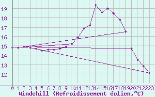 Courbe du refroidissement olien pour Herhet (Be)