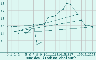 Courbe de l'humidex pour Humain (Be)