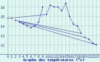 Courbe de tempratures pour Messina