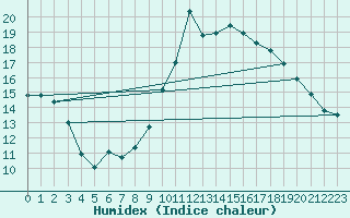 Courbe de l'humidex pour Cap Ferret (33)