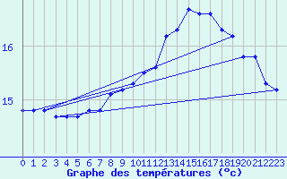 Courbe de tempratures pour Pointe de Penmarch (29)