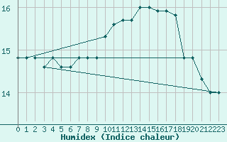 Courbe de l'humidex pour Montauban (82)