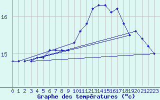 Courbe de tempratures pour Bannalec (29)