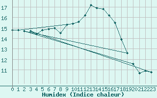 Courbe de l'humidex pour Agde (34)