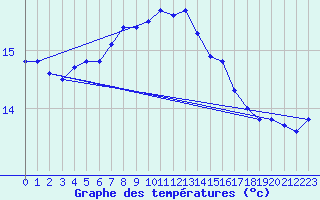 Courbe de tempratures pour Wien / Hohe Warte