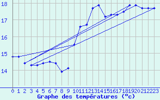 Courbe de tempratures pour Creil (60)