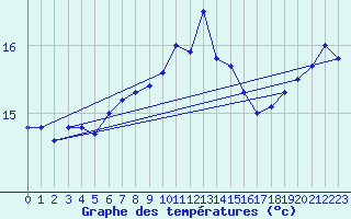 Courbe de tempratures pour Hyres (83)