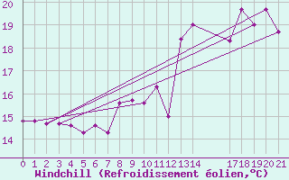 Courbe du refroidissement olien pour Grandfresnoy (60)