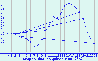 Courbe de tempratures pour Haegen (67)