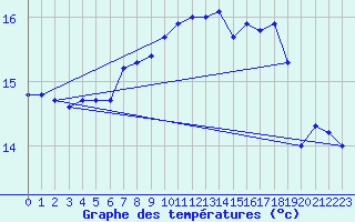 Courbe de tempratures pour Cap Pertusato (2A)