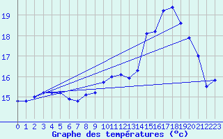 Courbe de tempratures pour Tourouvre (61)