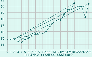 Courbe de l'humidex pour Saint-Bonnet-de-Bellac (87)