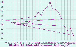 Courbe du refroidissement olien pour Wattisham