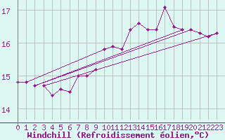 Courbe du refroidissement olien pour Pembrey Sands