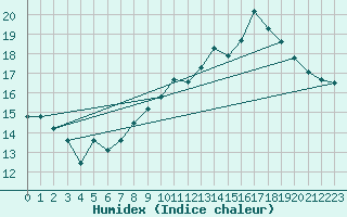 Courbe de l'humidex pour Chteau-Chinon (58)