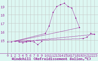 Courbe du refroidissement olien pour Ploumanac