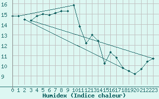 Courbe de l'humidex pour Vannes-Sn (56)