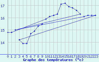 Courbe de tempratures pour la bouée 62023