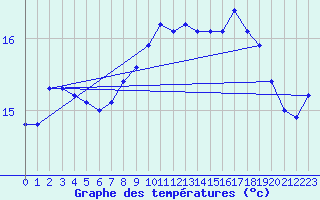 Courbe de tempratures pour Cap Pertusato (2A)